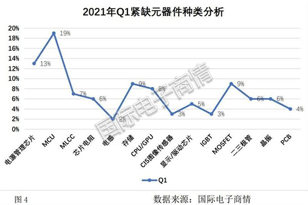 Mcu ပြတ်တောက်မှုနှင့် စျေးနှုန်းမြင့်တက်ခြင်း။